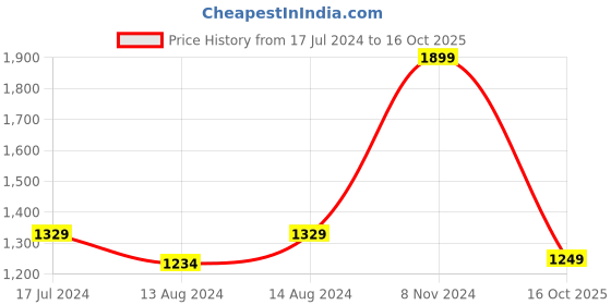 myntra.com DELAN Floral Print Georgette A-Line Mini Dress delan Price History Graph from 17 Jul 2024 to 16 Oct 2025