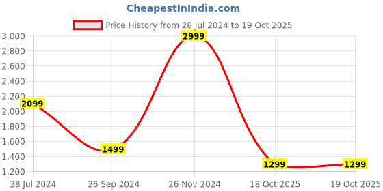 myntra.com DELAN Floral Print Ruffled Chiffon Fit & Flare Dress delan Price History Graph from 28 Jul 2024 to 19 Oct 2025