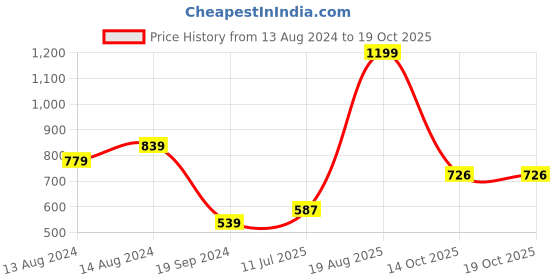myntra.com DELAN Floral Print Ruffles High Neck Long Sleeves Top delan Price History Graph from 13 Aug 2024 to 18 Oct 2025