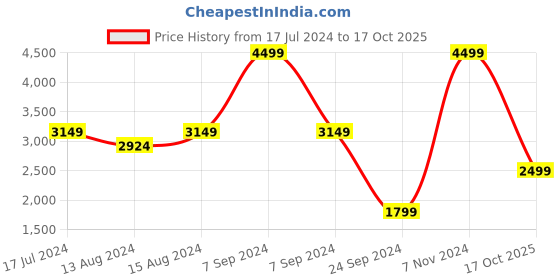 myntra.com DELAN Floral-Printed Crop Blazer With High-Rise Trousers Co-Ords delan Price History Graph from 17 Jul 2024 to 17 Oct 2025