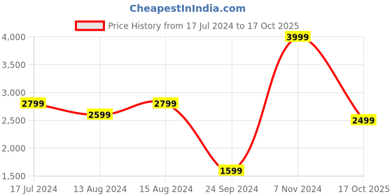 myntra.com DELAN Floral Printed Crop Top With Trousers delan Price History Graph from 17 Jul 2024 to 17 Oct 2025