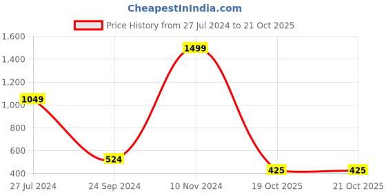 myntra.com DELAN Flutter Sleeve Tie-Ups Wrap Top delan Price History Graph from 27 Jul 2024 to 19 Oct 2025