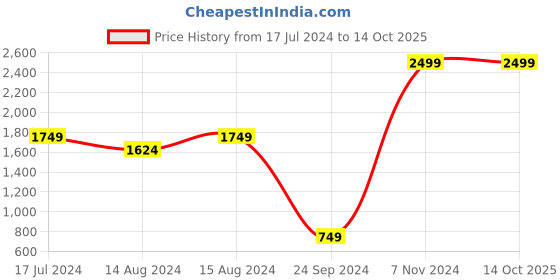 myntra.com DELAN Mandarin Collar Basic Jumpsuit With Belt delan Price History Graph from 17 Jul 2024 to 13 Oct 2025