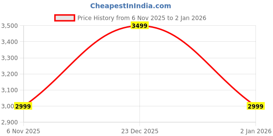 myntra.com DELAN Men Colourblocked Ribbed Woollen Pullover delan Price History Graph from 6 Nov 2025 to 2 Jan 2026