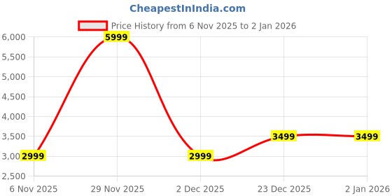 myntra.com DELAN Men Striped Ribbed Woollen Pullover delan Price History Graph from 6 Nov 2025 to 1 Jan 2026