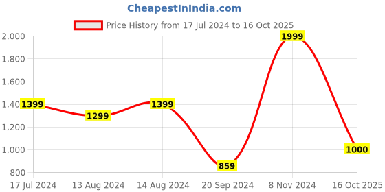 myntra.com DELAN Polka Dot Print Dress delan Price History Graph from 17 Jul 2024 to 16 Oct 2025