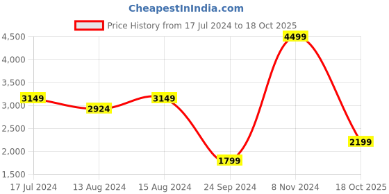 myntra.com DELAN Printed Blazer With Trousers Co-Ords delan Price History Graph from 17 Jul 2024 to 18 Oct 2025