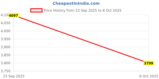 myntra.com DELAN Printed Cotton Linen Tunic With Palazzo delan Price History Graph from 23 Sep 2025 to 7 Oct 2025