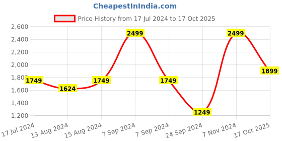 myntra.com DELAN Printed Pure Cotton Square Neck Crop Top With Trousers Co-Ords delan Price History Graph from 17 Jul 2024 to 17 Oct 2025