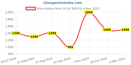 myntra.com DELAN Printed Pure Cotton Top With Shorts Co-Ords delan Price History Graph from 24 Jul 2024 to 4 Nov 2025