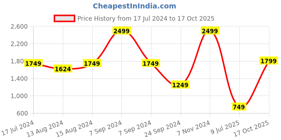 myntra.com DELAN Printed Top & Trousers Co-Ords delan Price History Graph from 17 Jul 2024 to 17 Oct 2025
