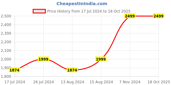 myntra.com DELAN Pure Cotton Top & Trousers Co-Ords Set delan Price History Graph from 17 Jul 2024 to 18 Oct 2025