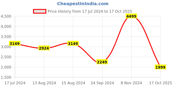 myntra.com DELAN Self Design Coat With Skirt Co-Ords delan Price History Graph from 17 Jul 2024 to 17 Oct 2025