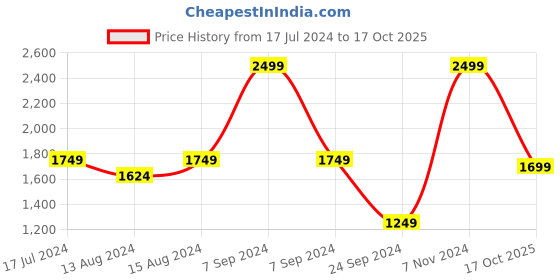 myntra.com DELAN Self-Design Round-Neck Top With Trouser Co-Ords delan Price History Graph from 17 Jul 2024 to 17 Oct 2025