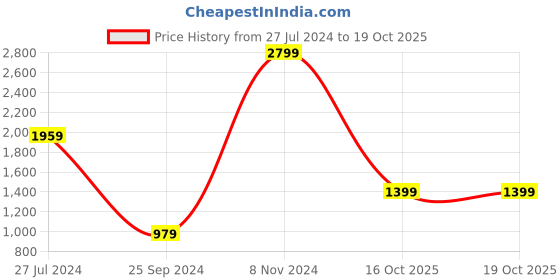myntra.com DELAN Shoulder Straps Fringed Opaque Satin Sheath Dress delan Price History Graph from 27 Jul 2024 to 18 Oct 2025