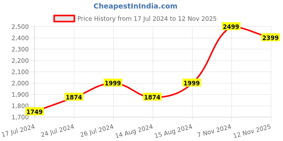 myntra.com DELAN Solid Notched Lapel Collar Pure Cotton Shirt With Shorts delan Price History Graph from 17 Jul 2024 to 12 Nov 2025