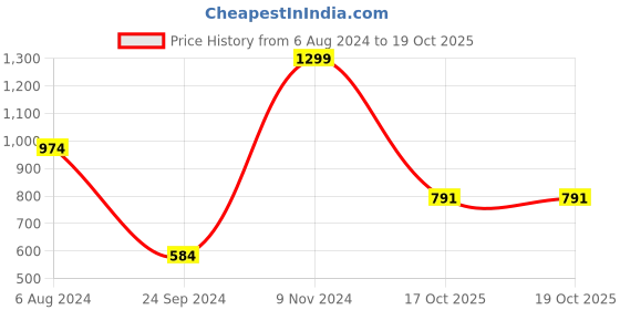 myntra.com DELAN Square Neck Puff Sleeve Net Fitted Crop Top delan Price History Graph from 6 Aug 2024 to 17 Oct 2025