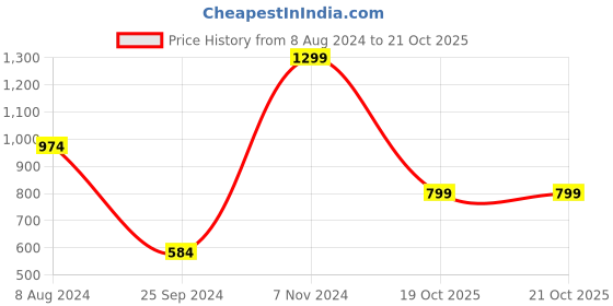 myntra.com DELAN Sweetheart Neck Sleeve Net Crop Corset Top delan Price History Graph from 8 Aug 2024 to 20 Oct 2025