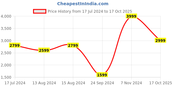 myntra.com DELAN V-Neck Crop Top With Trousers delan Price History Graph from 17 Jul 2024 to 17 Oct 2025