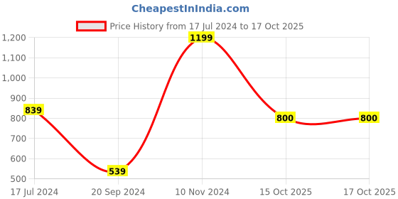 myntra.com DELAN V-Neck Styled Back Top delan Price History Graph from 17 Jul 2024 to 15 Oct 2025
