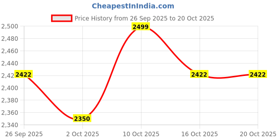 myntra.com DELAN Women High-Rise Easy Wash Pleated Regular Fit Bootcut Trousers delan Price History Graph from 26 Sep 2025 to 20 Oct 2025