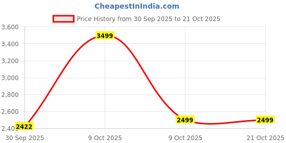 myntra.com DELAN Women High-Rise Easy Wash Pleated Trousers delan Price History Graph from 30 Sep 2025 to 21 Oct 2025