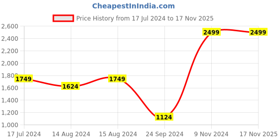 myntra.com DELAN Women Relaxed Flared High-Rise Corduroy Easy Wash Cargos Trousers delan Price History Graph from 17 Jul 2024 to 17 Nov 2025