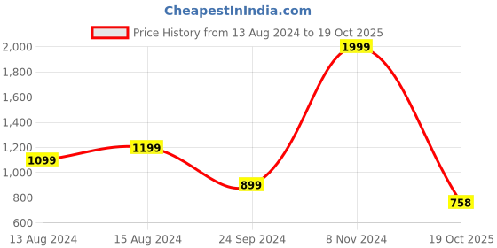 myntra.com DELAN Women Relaxed High-Rise Easy Wash Trousers delan Price History Graph from 13 Aug 2024 to 19 Oct 2025