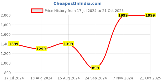 myntra.com DELAN Women Smart Tapered Fit High-Rise Easy Wash Bootcut Trousers delan Price History Graph from 17 Jul 2024 to 20 Oct 2025