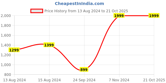 myntra.com DELAN Women Smart Tapered Fit High-Rise Easy Wash Bootcut Trousers delan Price History Graph from 13 Aug 2024 to 21 Oct 2025