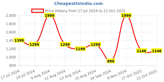 myntra.com DELAN Women Smart Tapered Fit High-Rise Easy Wash Culottes Trousers delan Price History Graph from 17 Jul 2024 to 21 Oct 2025