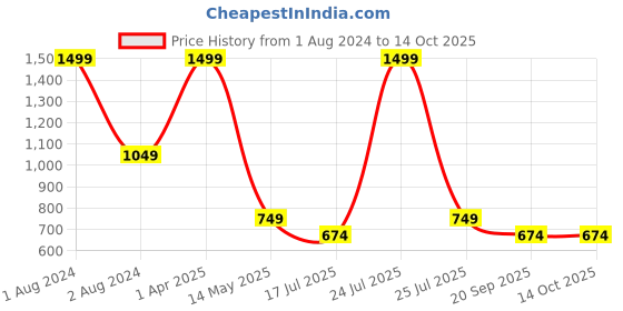 myntra.com DE'LANCI 15 Pcs Bronzed Mocha Nude Eyeshadow de'lanci Price History Graph from 1 Aug 2024 to 13 Oct 2025