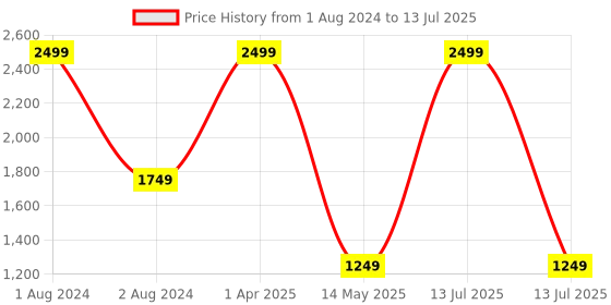 myntra.com DE'LANCI 24 Color UV Blacklight Aurora Glow-Neon  Glow in the Dark Eyeshadow Palette de'lanci Price History Graph from 1 Aug 2024 to 13 Jul 2025