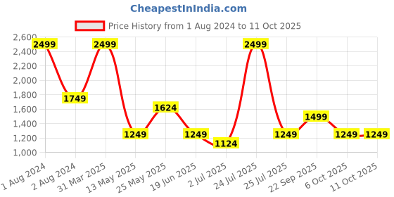 myntra.com DE'LANCI 36 Color Beauty Blooming Double Pages Eyeshadow Palette de'lanci Price History Graph from 1 Aug 2024 to 11 Oct 2025