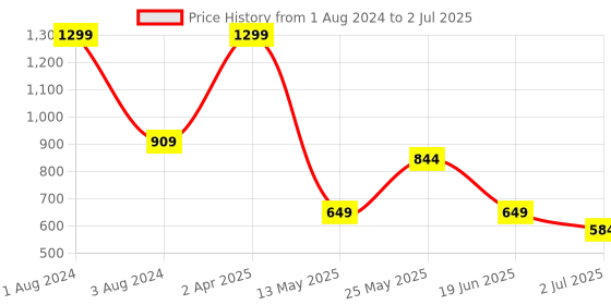 myntra.com DE'LANCI 6 Colors Diamond Highlighter Palette 25.2g de'lanci Price History Graph from 1 Aug 2024 to 2 Jul 2025