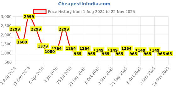 myntra.com DE'LANCI 78 Colors Mixing Makeup Palette - Just Dance de'lanci Price History Graph from 1 Aug 2024 to 22 Nov 2025