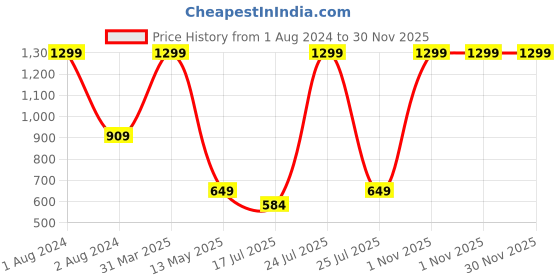myntra.com DE'LANCI Chameleon Liquid Glitter Eyeshadow-1.6g - Bronze 02 de'lanci Price History Graph from 1 Aug 2024 to 29 Nov 2025