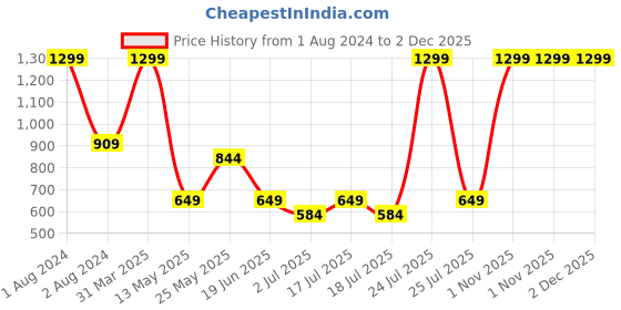 myntra.com DE'LANCI Chameleon Liquid Glitter Eyeshadow 1.6g - Galaxy 05 de'lanci Price History Graph from 1 Aug 2024 to 2 Dec 2025