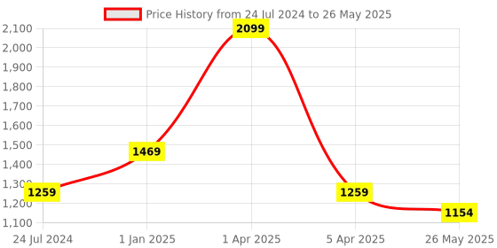 myntra.com DE'LANCI Color UV Glow Eyeshadow Palette 49g - Luminous Party de'lanci Price History Graph from 24 Jul 2024 to 26 May 2025
