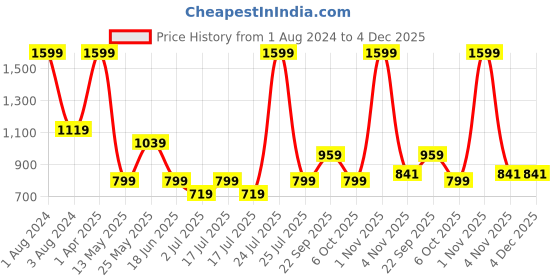 myntra.com DE'LANCI La Catrina 18 Colors Lipstick Palette - 16.8 g de'lanci Price History Graph from 1 Aug 2024 to 4 Dec 2025