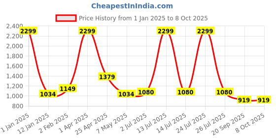 myntra.com DE'LANCI LA Catrina Set Of 54 Makeup Eyeshadow Palette - 41.5g de'lanci Price History Graph from 1 Jan 2025 to 8 Oct 2025