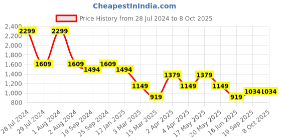 myntra.com DE'LANCI Waterproof & Sweat Proof Glitter Palette de'lanci Price History Graph from 28 Jul 2024 to 8 Oct 2025