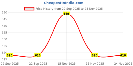 myntra.com Delicado Boys Graphic Medium Backpack delicado Price History Graph from 22 Sep 2025 to 23 Nov 2025