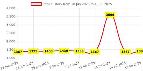myntra.com Delice Yoke Design Sequinned Georgette High Slit A-Line Kurta With Trousers & Dupatta delice Price History Graph from 18 Jun 2025 to 18 Jul 2025