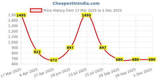 myntra.com DELIS Bell Sleeve Monochrome Georgette Blouson Crop Top delis Price History Graph from 17 Mar 2025 to 1 Dec 2025
