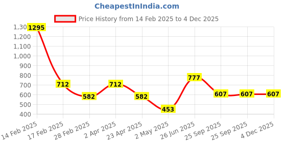 myntra.com DELIS Bell Sleeve Monochrome Georgette Top delis Price History Graph from 14 Feb 2025 to 4 Dec 2025