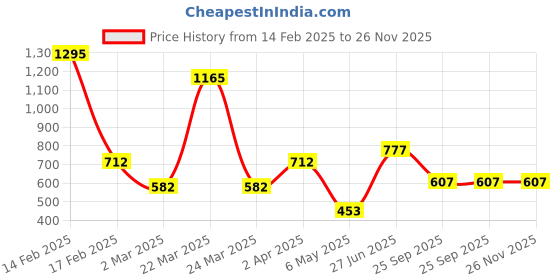 myntra.com DELIS Bell Sleeve Monochrome Georgette Top delis Price History Graph from 14 Feb 2025 to 26 Nov 2025