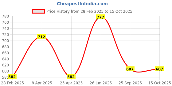 myntra.com DELIS Checked Cotton Top delis Price History Graph from 28 Feb 2025 to 15 Oct 2025