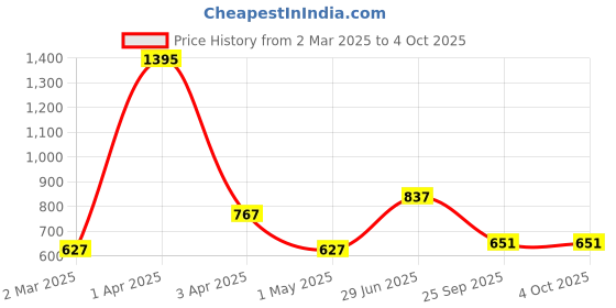 myntra.com DELIS Checked Georgette A-Line Dress delis Price History Graph from 2 Mar 2025 to 4 Oct 2025