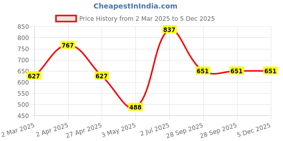 myntra.com DELIS Cold-Shoulder Georgette Fit & Flare Dress delis Price History Graph from 2 Mar 2025 to 5 Dec 2025